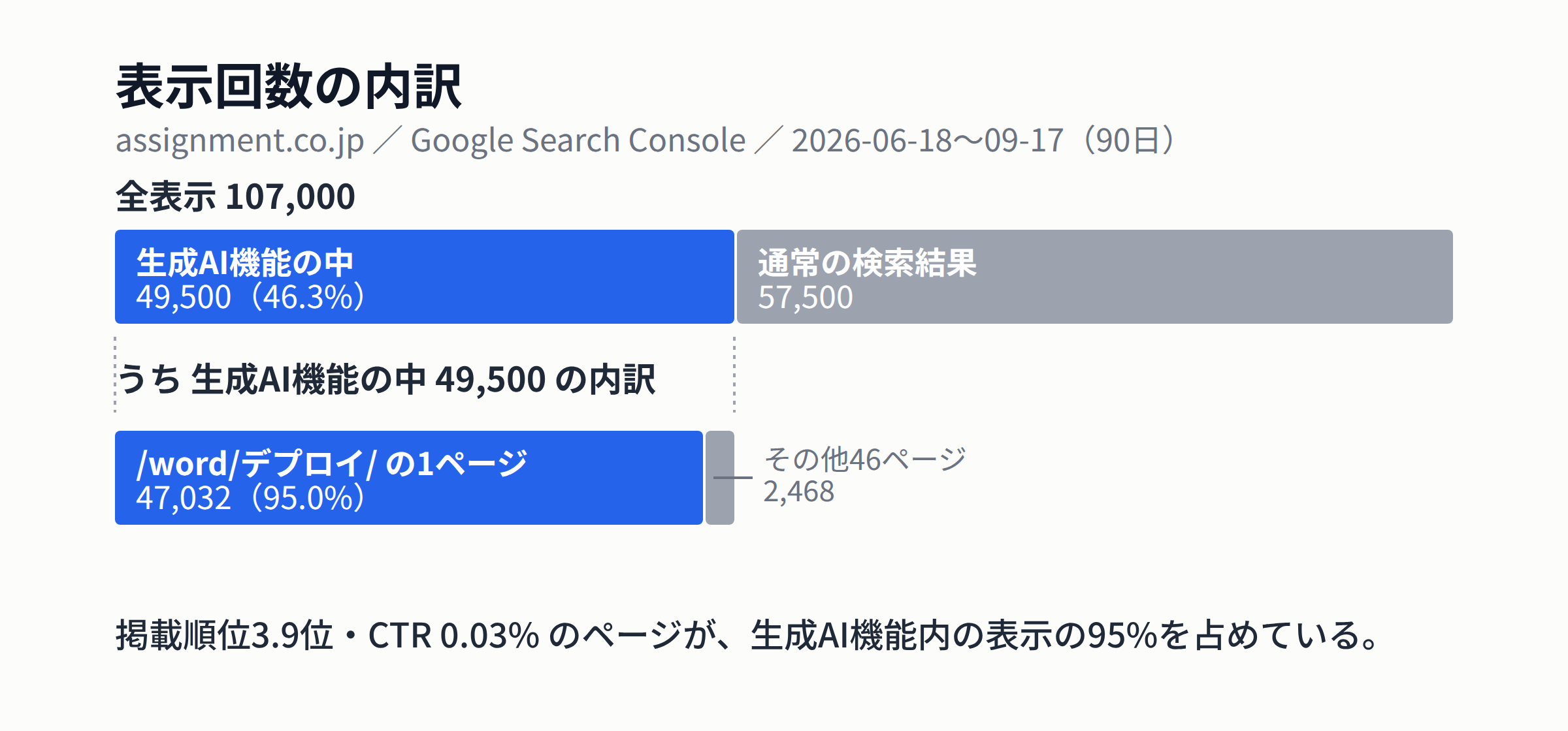 表示回数の内訳。全表示107,000のうち生成AI機能内が49,500（46.3%）、さらにその95%が /word/デプロイ/ 1ページ