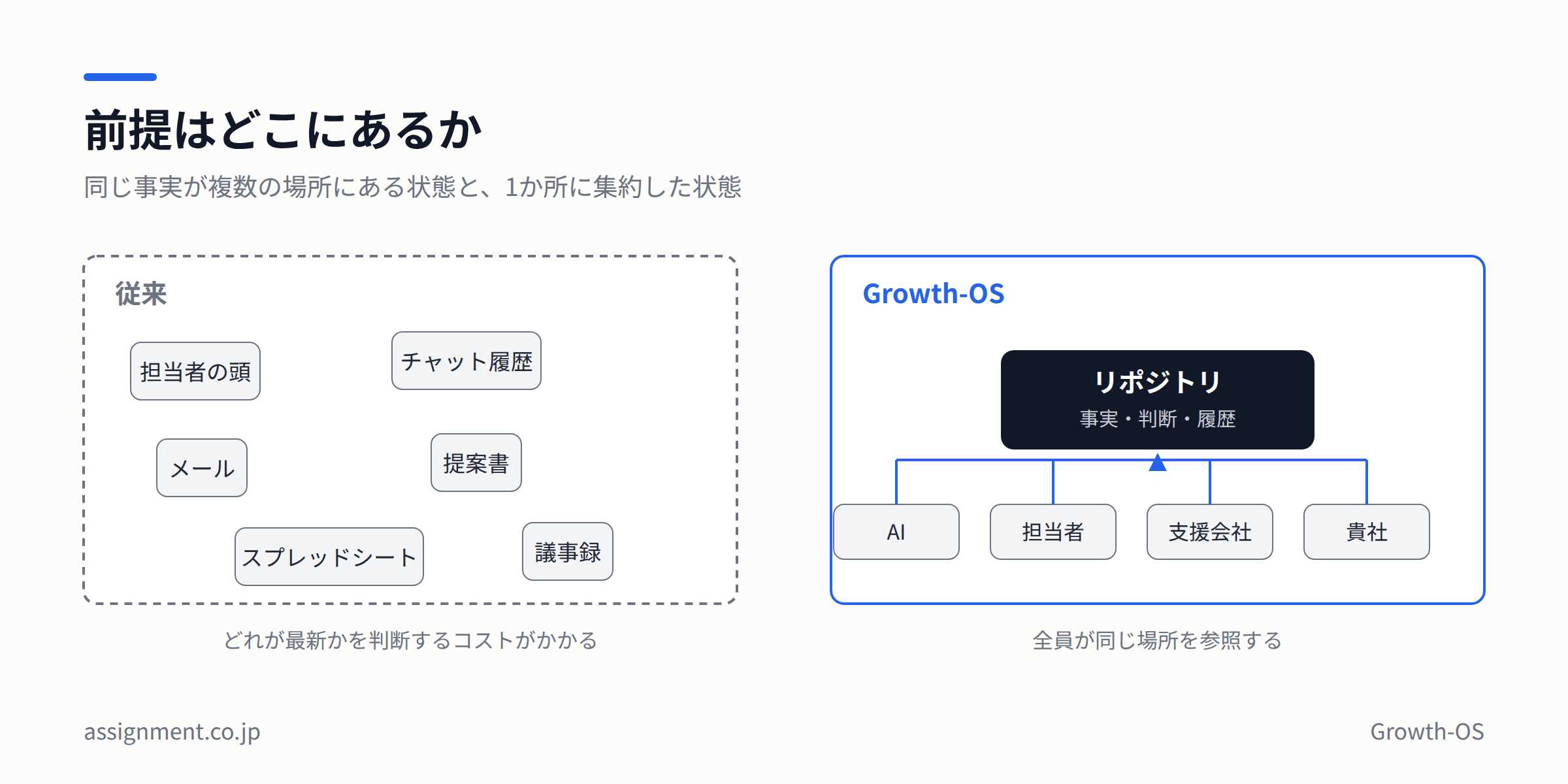 前提はどこにあるか。従来は担当者の頭・チャット・メール・提案書に分散し、Growth-OS ではひとつの場所に集約される