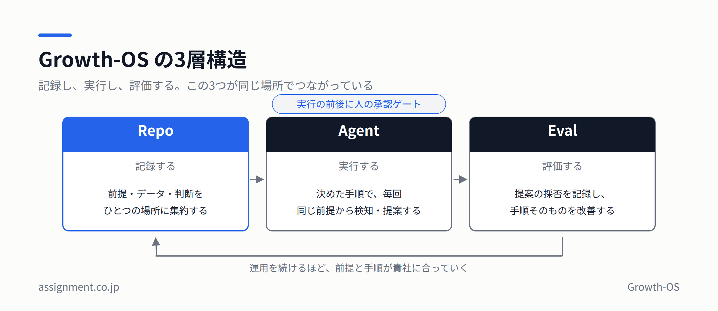 Growth-OS の3層構造。Repo が記録し、Agent が実行し、Eval が評価して Repo へ戻る
