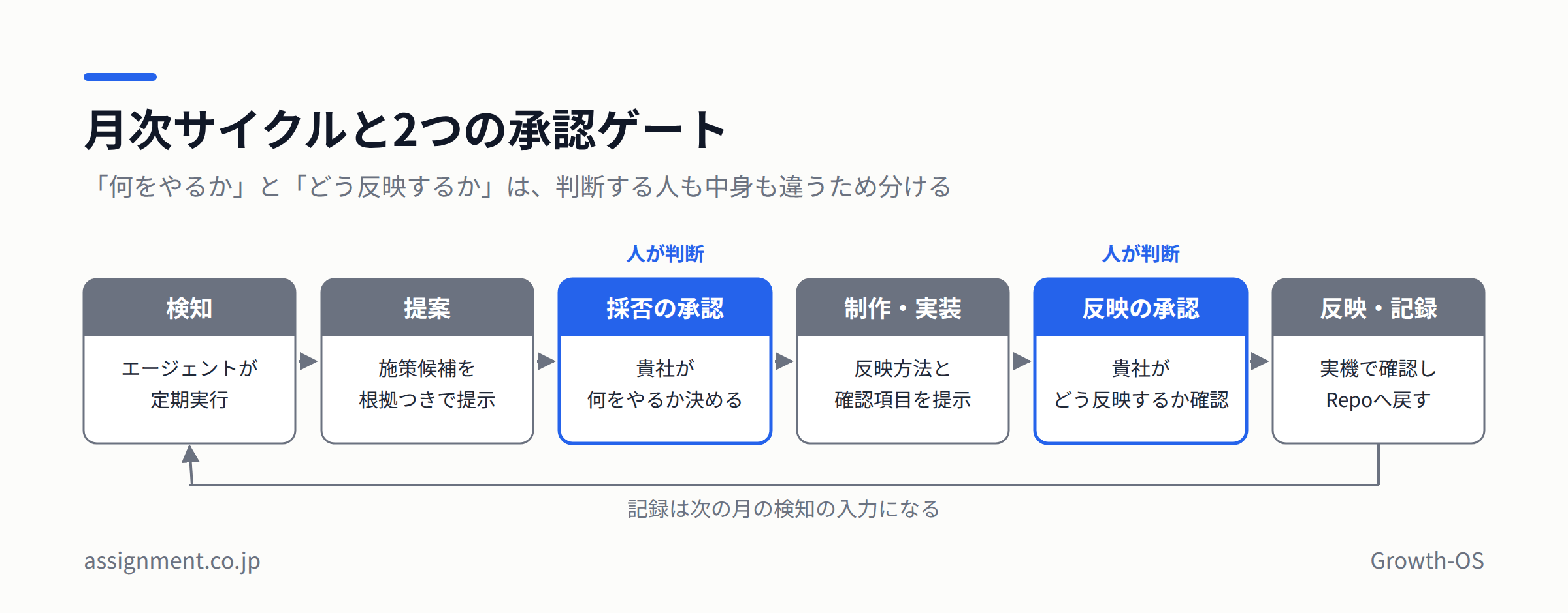 月次サイクルと2つの承認ゲート。検知・提案・採否の承認・制作と実装・反映の承認・反映と記録の順に進む