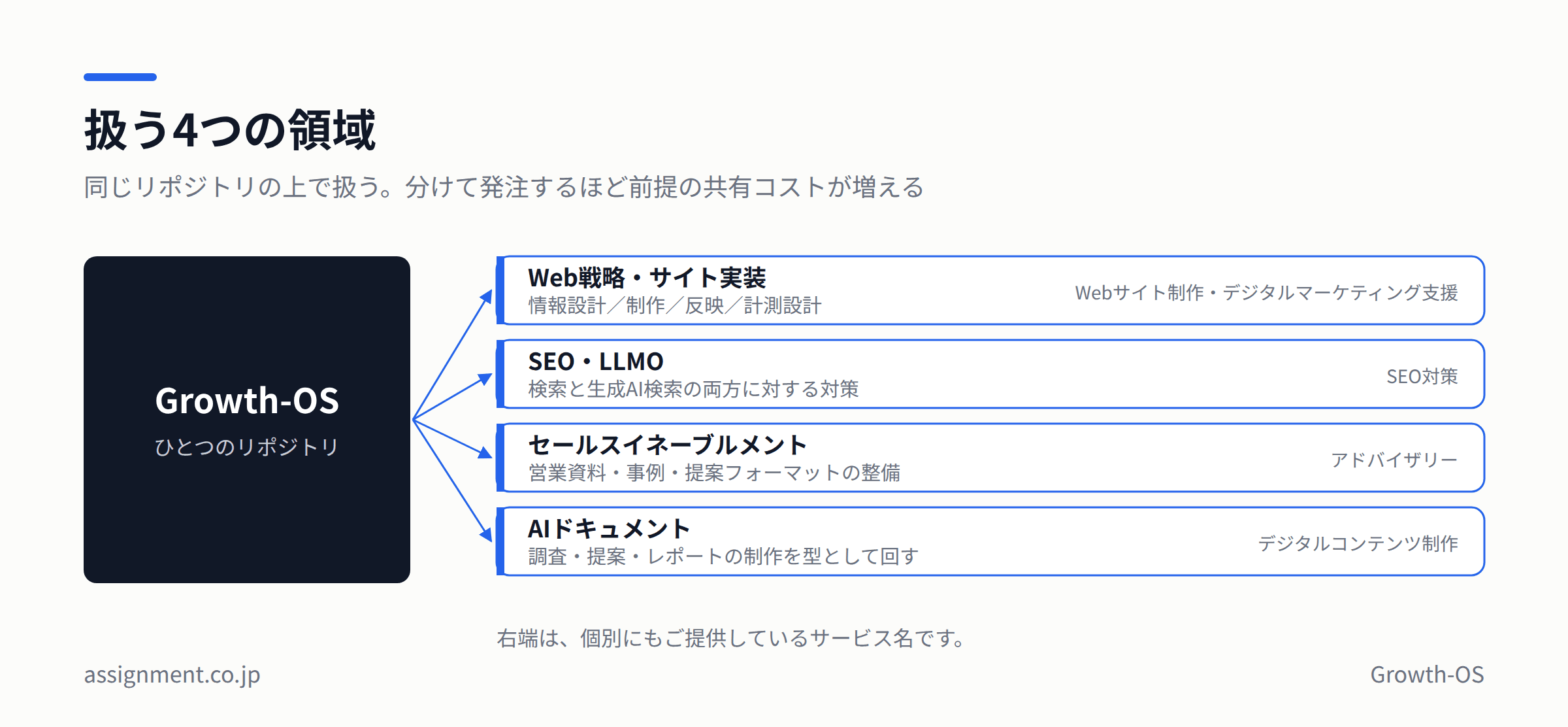扱う4つの領域。Web戦略とサイト実装、SEOとLLMO、セールスイネーブルメント、AIドキュメントの4つ