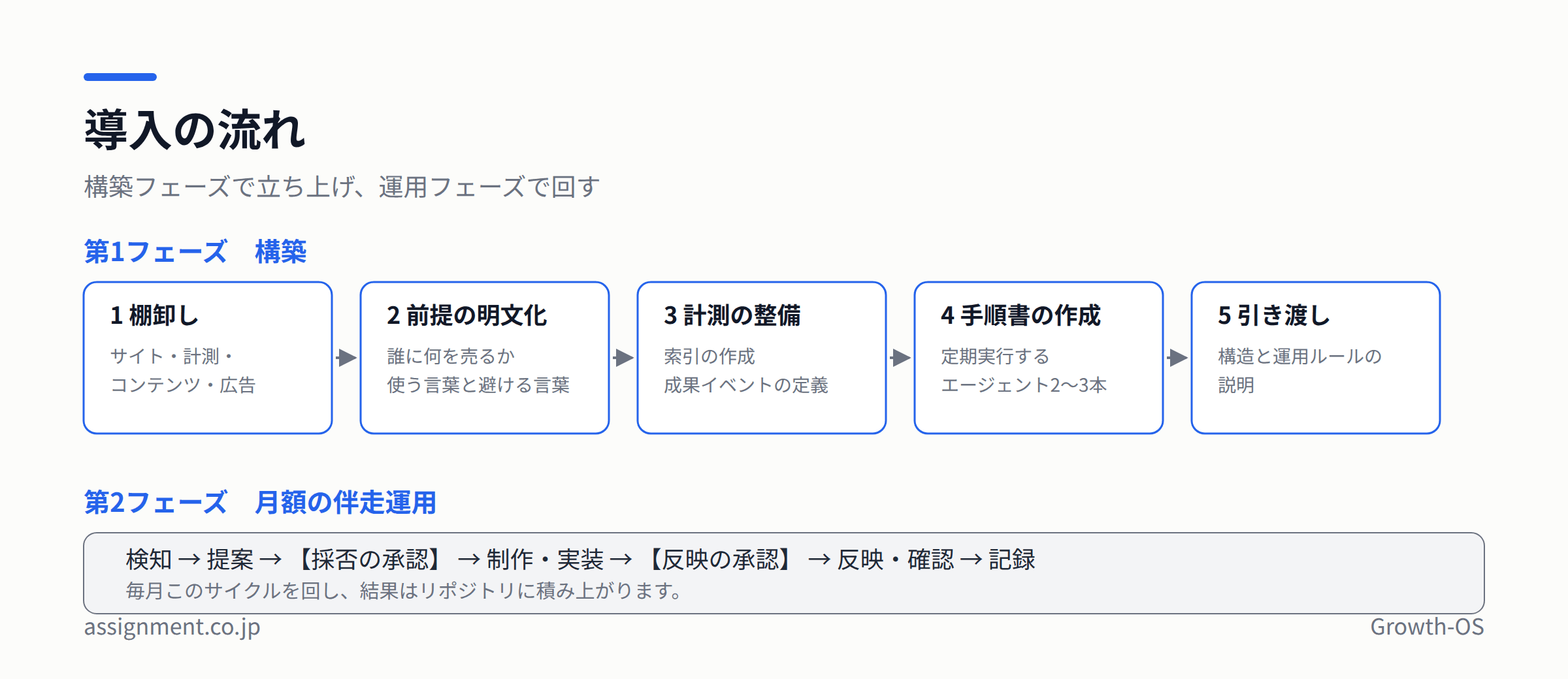 導入の流れ。第1フェーズで棚卸しから引き渡しまでの5段階、第2フェーズで月次の伴走運用