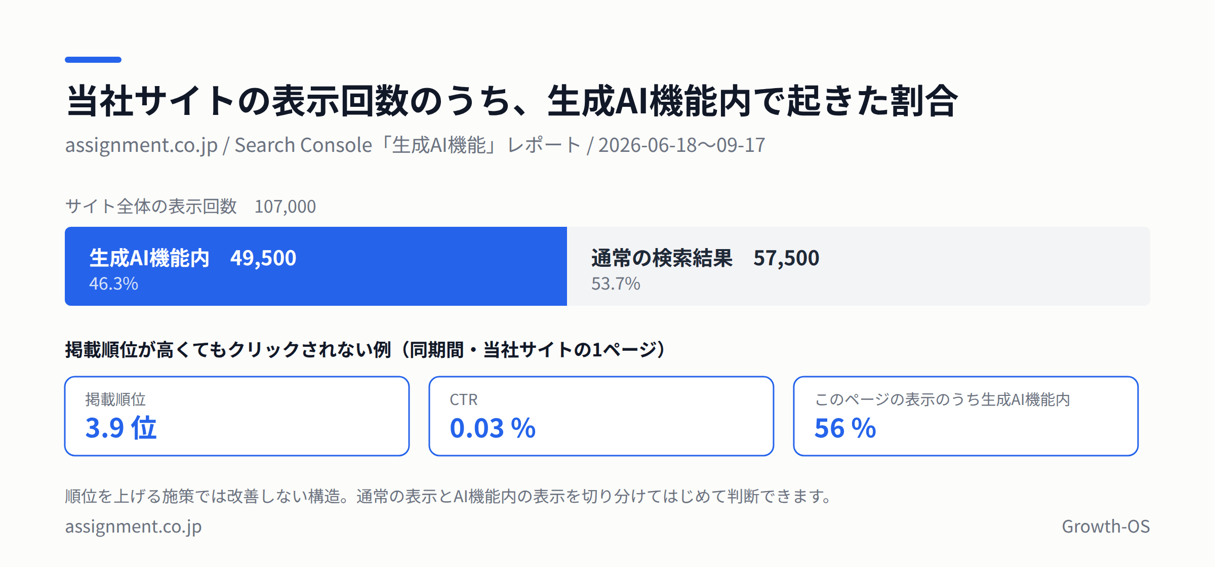 当社サイトの直近90日の表示回数10.7万のうち4.95万、46.3%が生成AI機能内での表示だったことを示す図